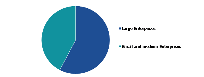 Global Electronic Data Management Market, by Organization Size