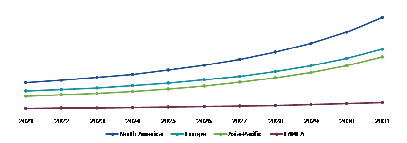 Global Electronic Data Management Market, Regional Insights