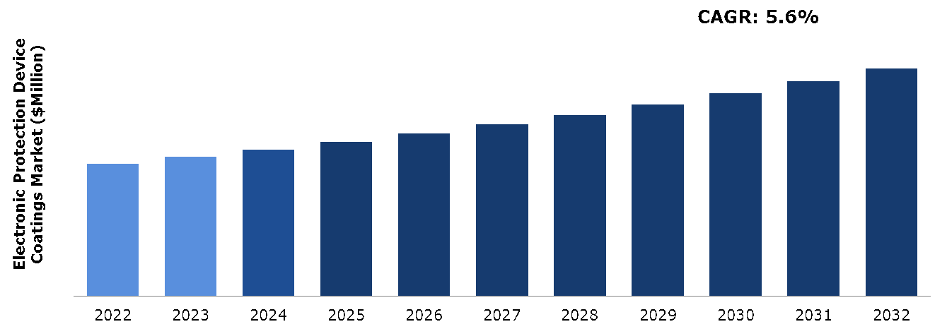 Global Electronic Protection Device Coatings Market Analysis