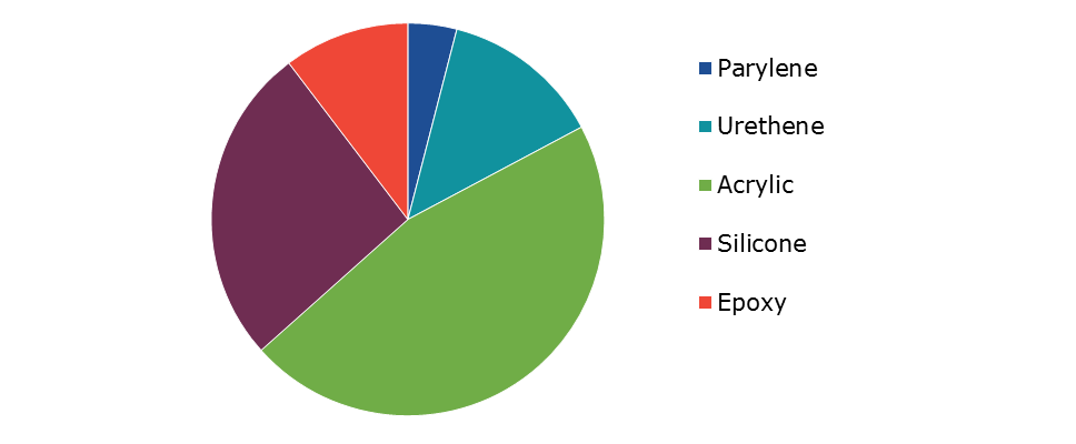Global Electronic Protection Device Coatings Market Share, by Chemistry, 2022