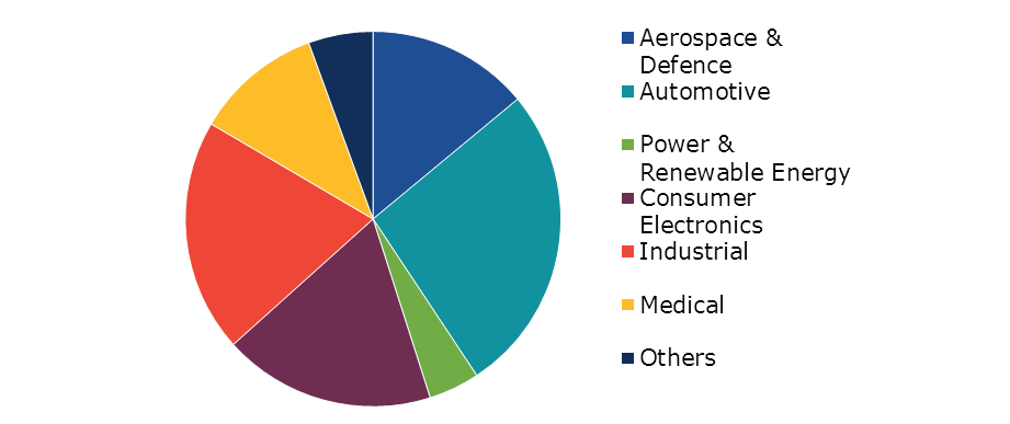 Global Electronic Protection Device Coatings Market Size, by Application, 2022