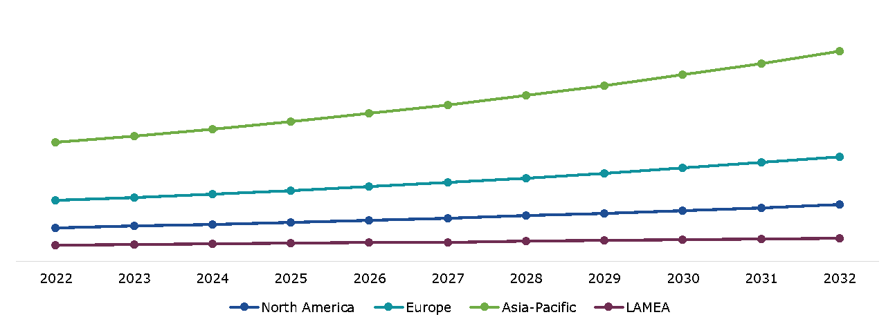 Global Electronic Protection Device Coatings Market Size & Forecast, by Region, 2022-2032 ($Million)