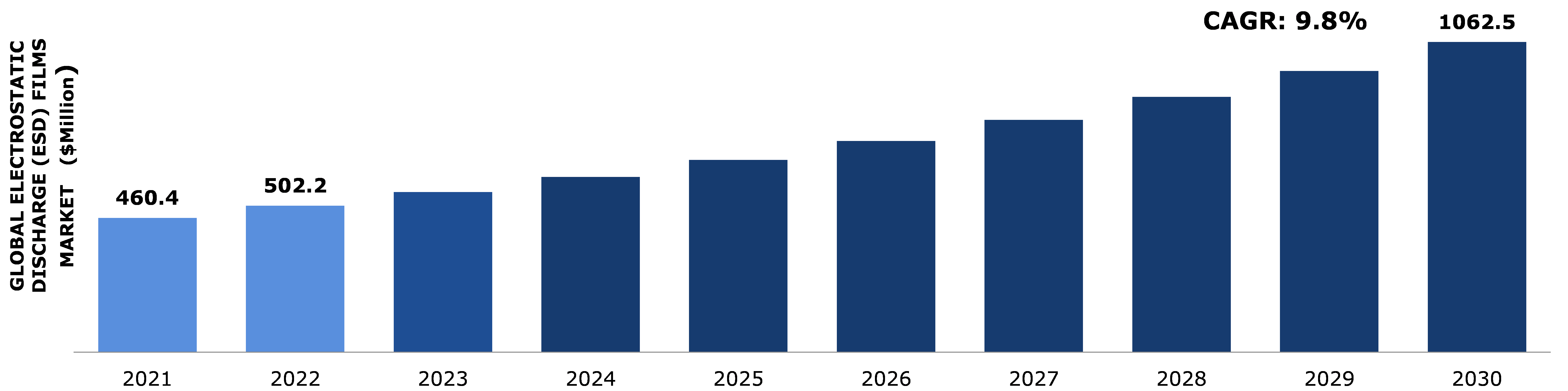 Global Electrostatic Discharge (ESD) Films Market Analysis