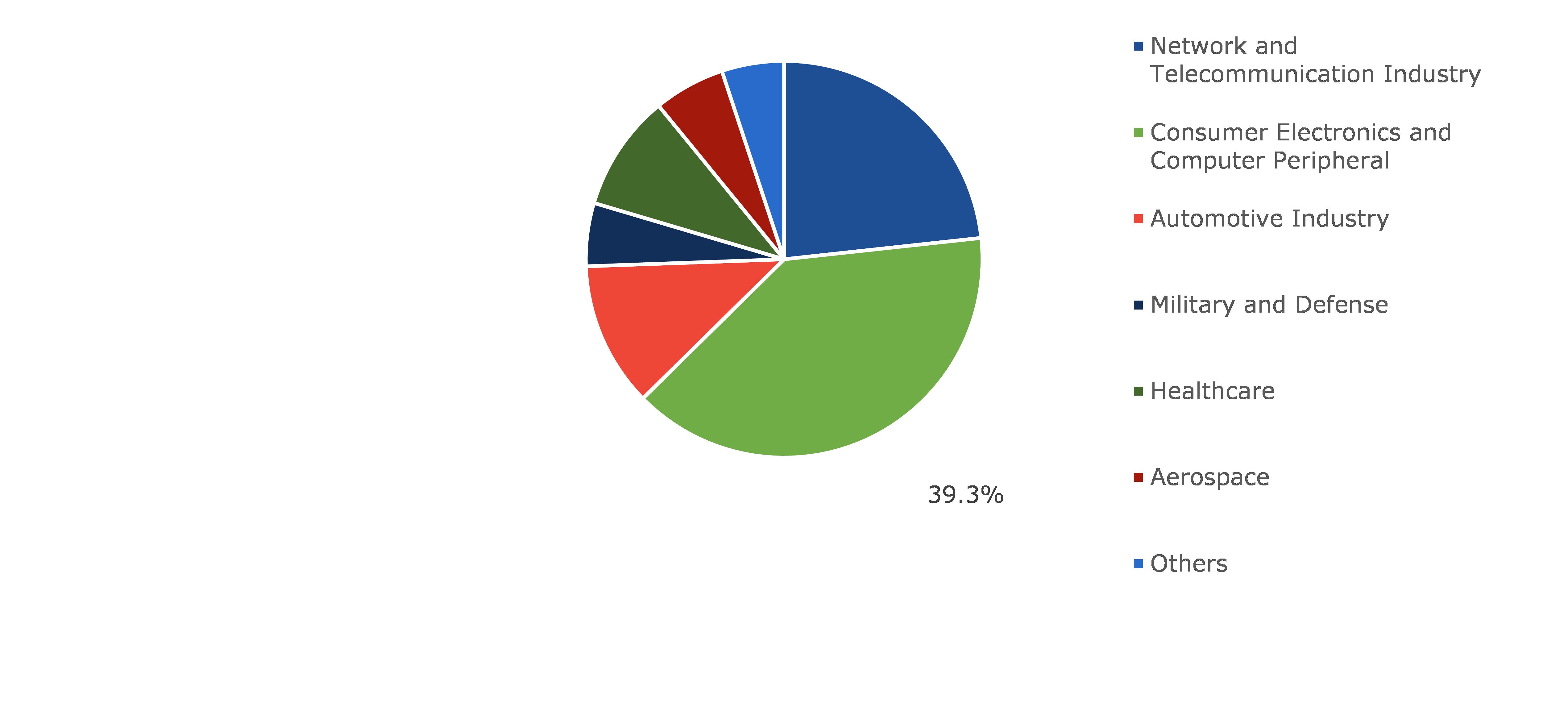 Global Electrostatic Discharge (ESD) Films Market, by End-user