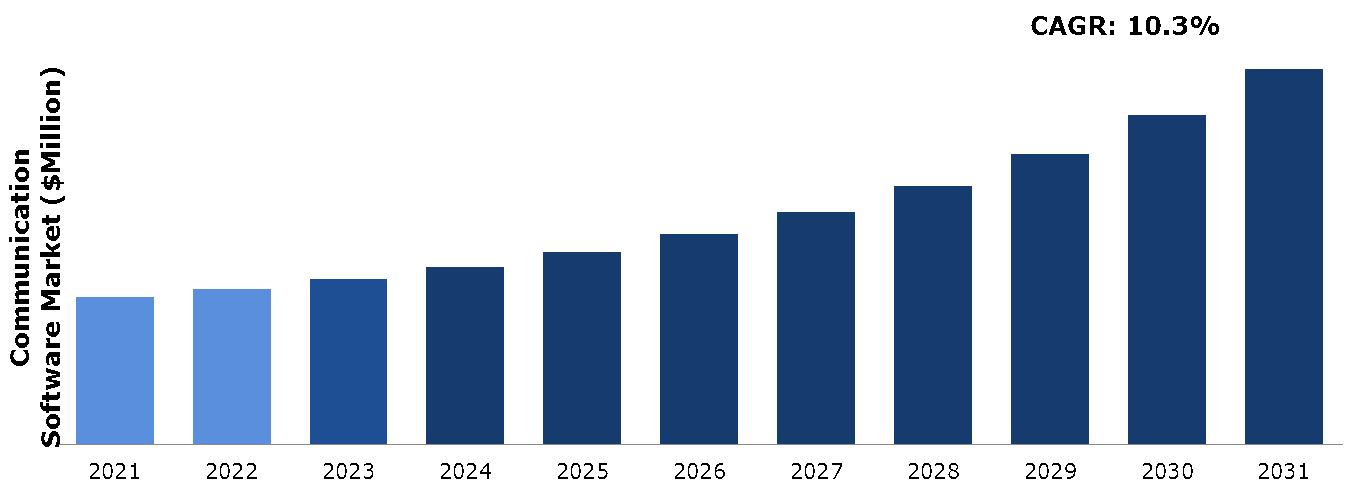 Global Employee Communication Software Market Analysis