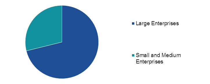 Global Employee Communication Software Market, by Enterprise Size