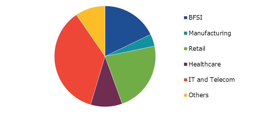 Global Employee Communication Software Market, by Industry Vertical