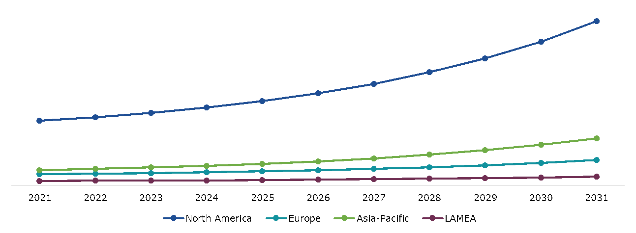 Global Employee Communication Software Market, Regional Insights