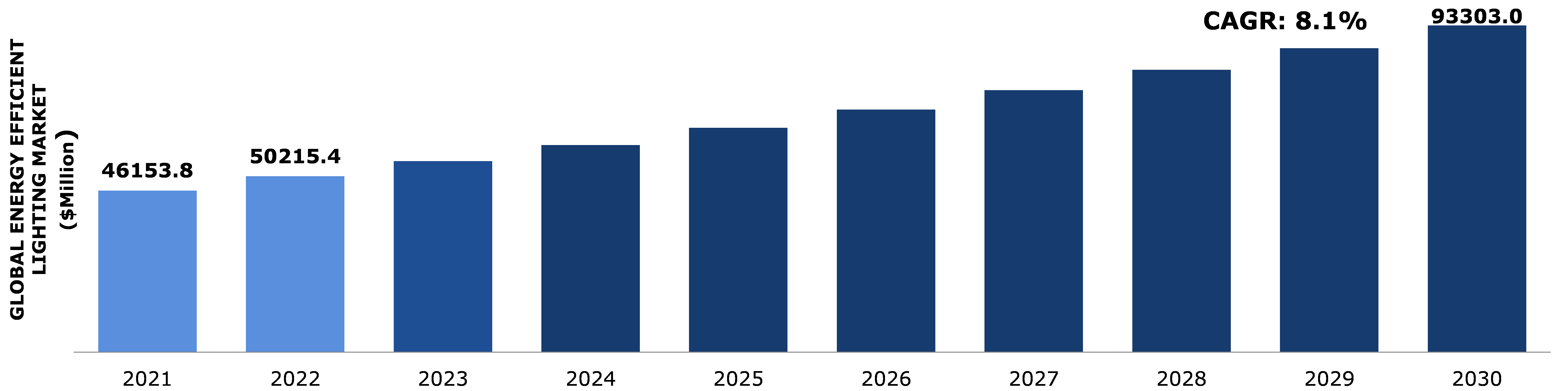 Global Energy Efficient Lighting Market Analysis