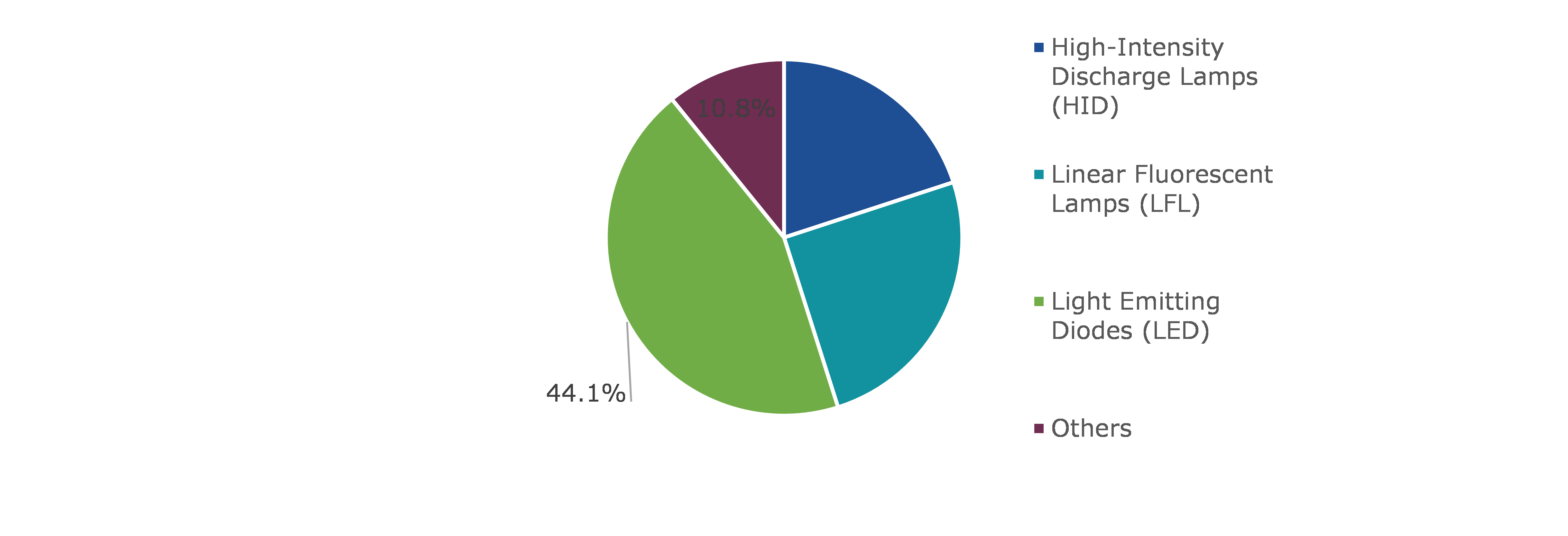 Global Energy Efficient Lighting Market, by Source