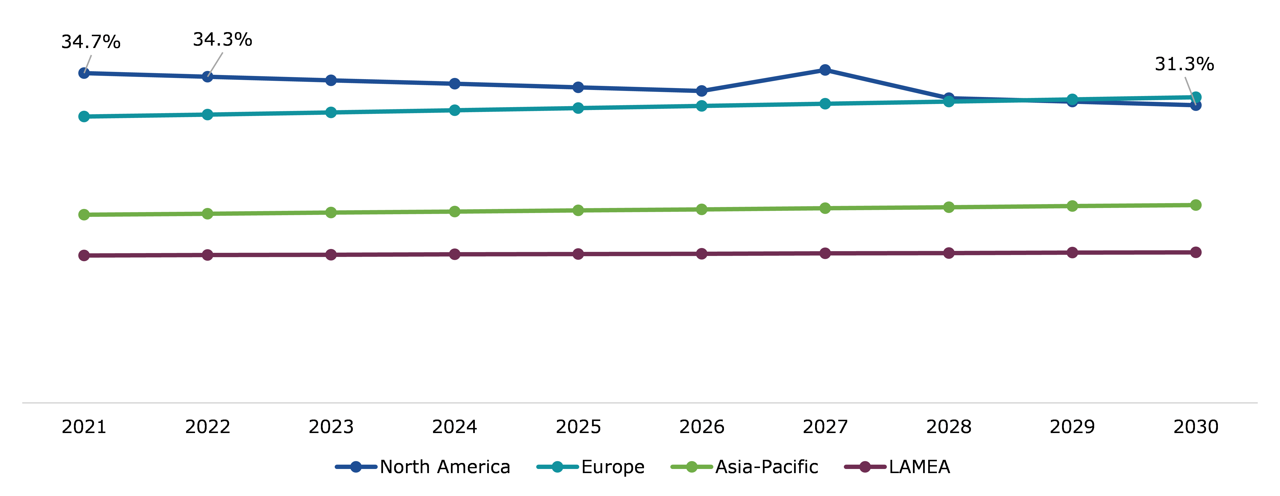Global Energy Efficient Lighting Market, Regional Insights