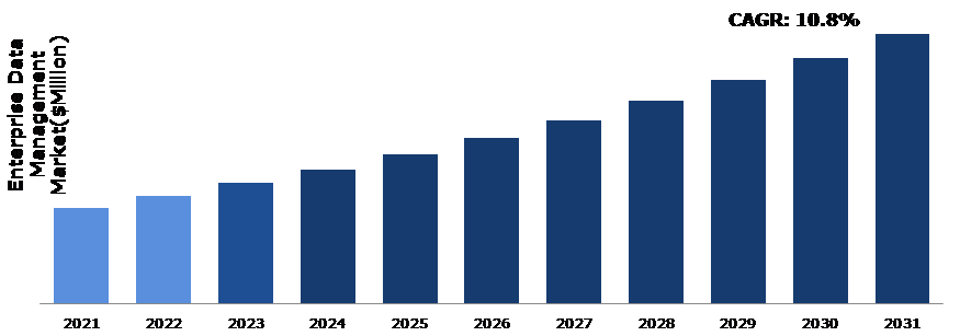 Global Enterprise Data Management Market Analysis