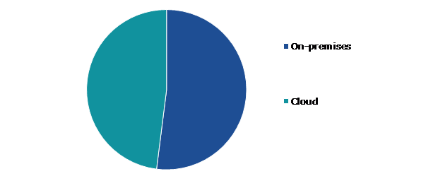 Global Enterprise Data Management Market, by Deployment Type