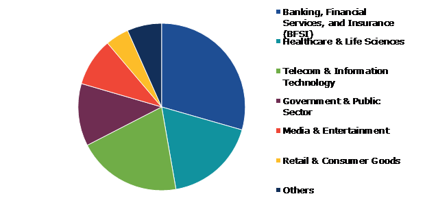 Global Enterprise Data Management Market, by End-use Industry