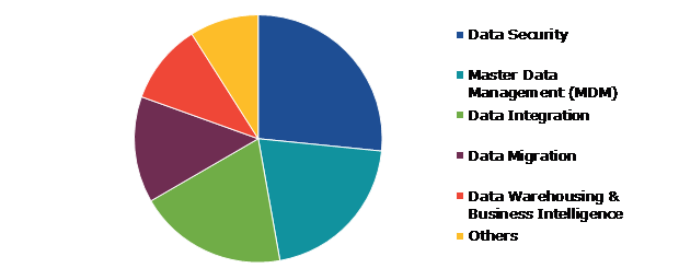 Global Enterprise Data Management Market, by Product Type