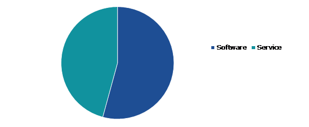 Global Enterprising Data Management Market, by Component Type