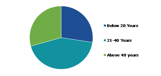 Global Events Industry, by Age Group