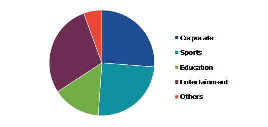 Global Events Industry, by Organizer