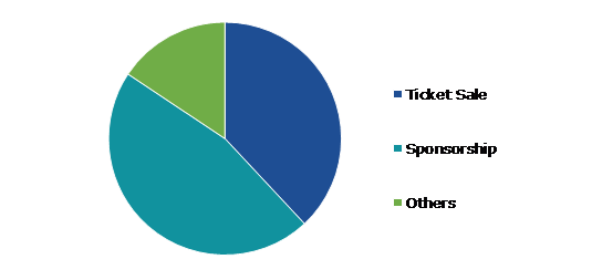 Global Events Industry, by Revenue Source