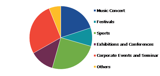 Global Events Industry, by Type
