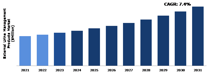 Global External Urine Management Products Market Analysis