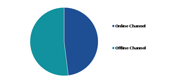 Global External Urine Management Products Market, by Distribution Channel