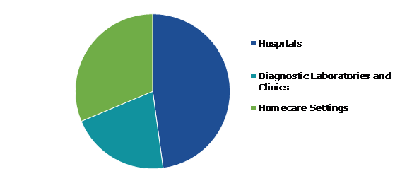 Global External Urine Management Products Market, by End User