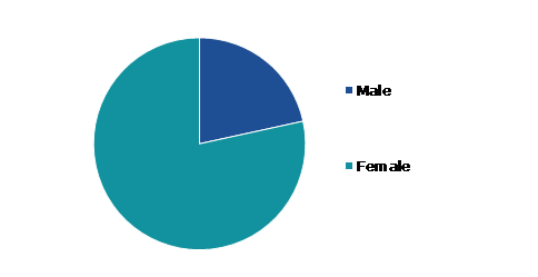 Global External Urine Management Products Market, by Gender