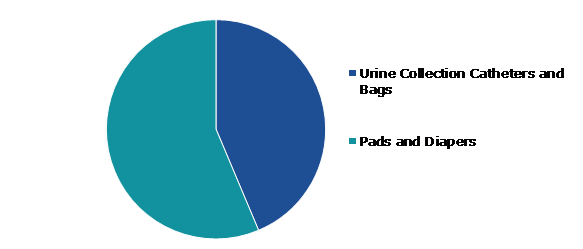 Global External Urine Management Products Market, by Product Type
