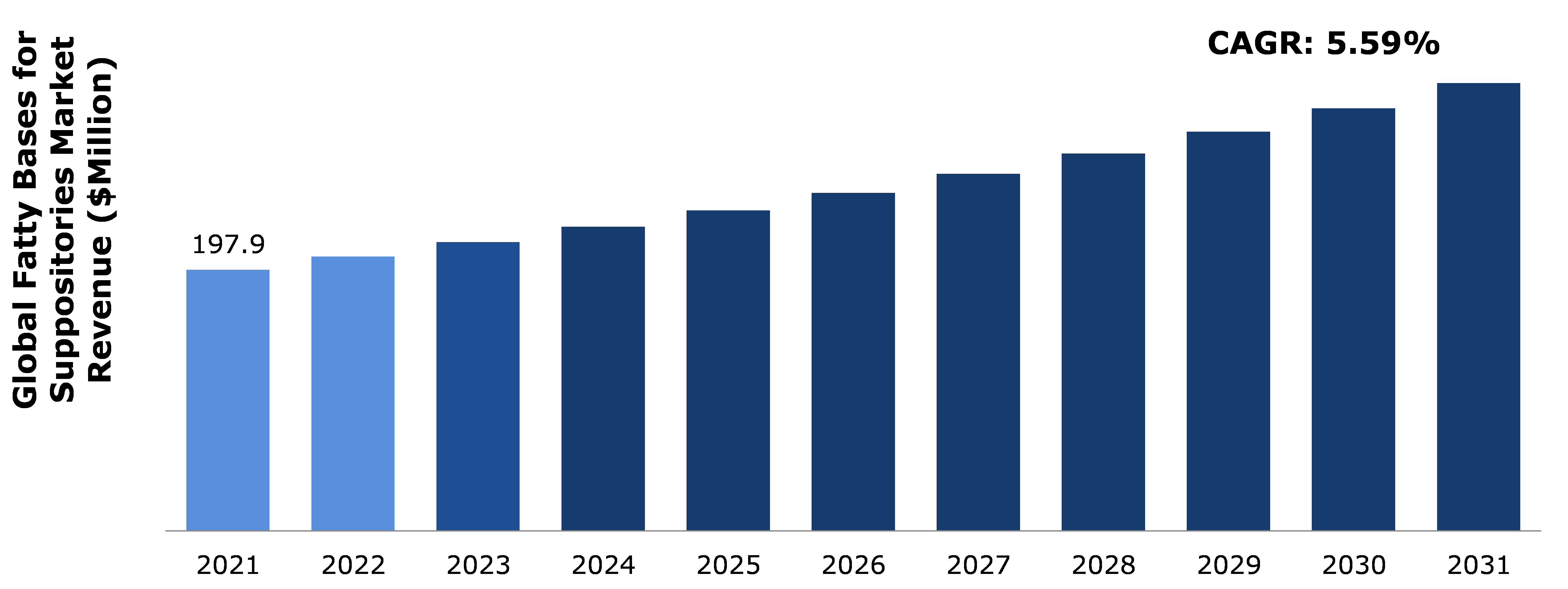 Global Fatty Bases for Suppositories Market Analysis