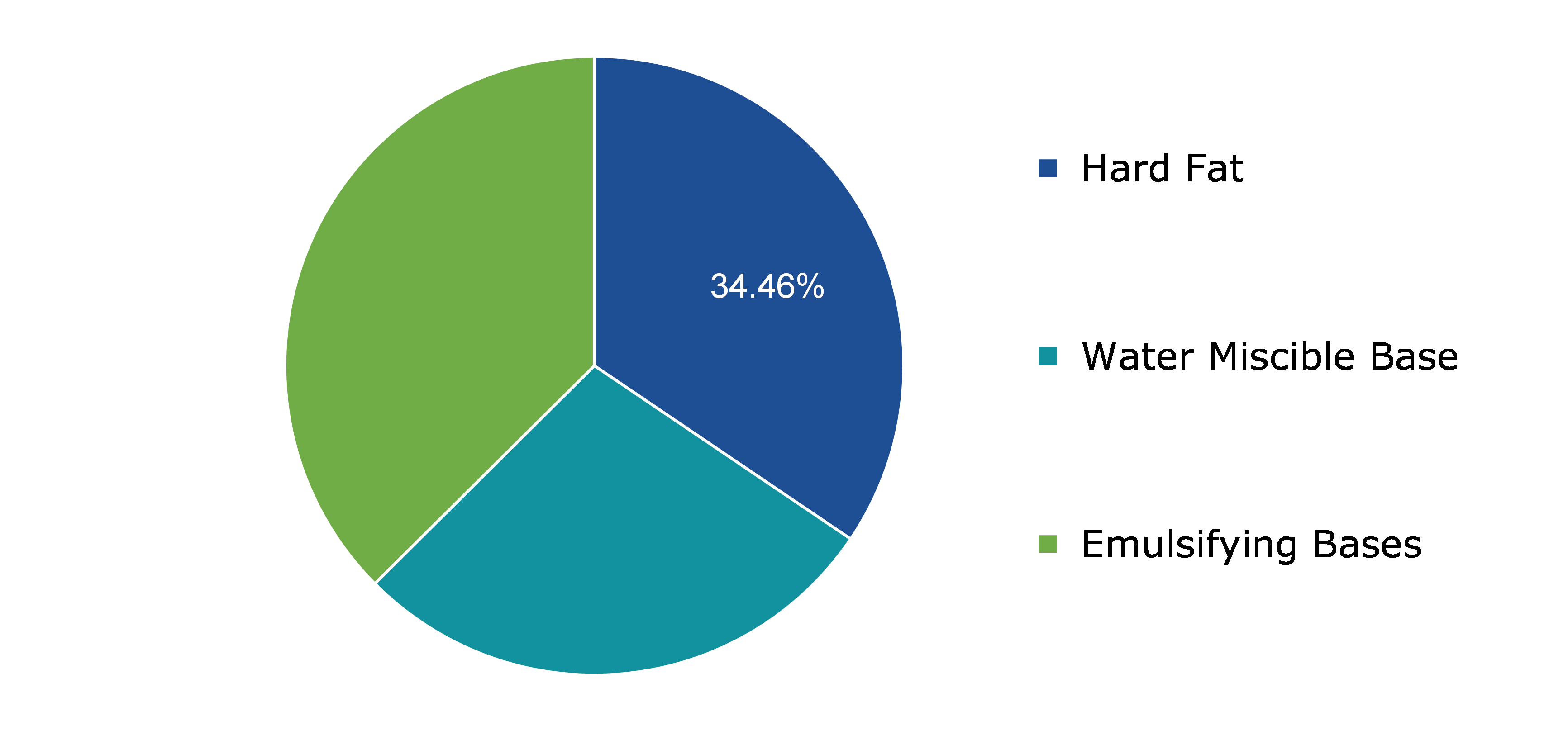 Global Fatty Bases for Suppositories Market, by Base Type