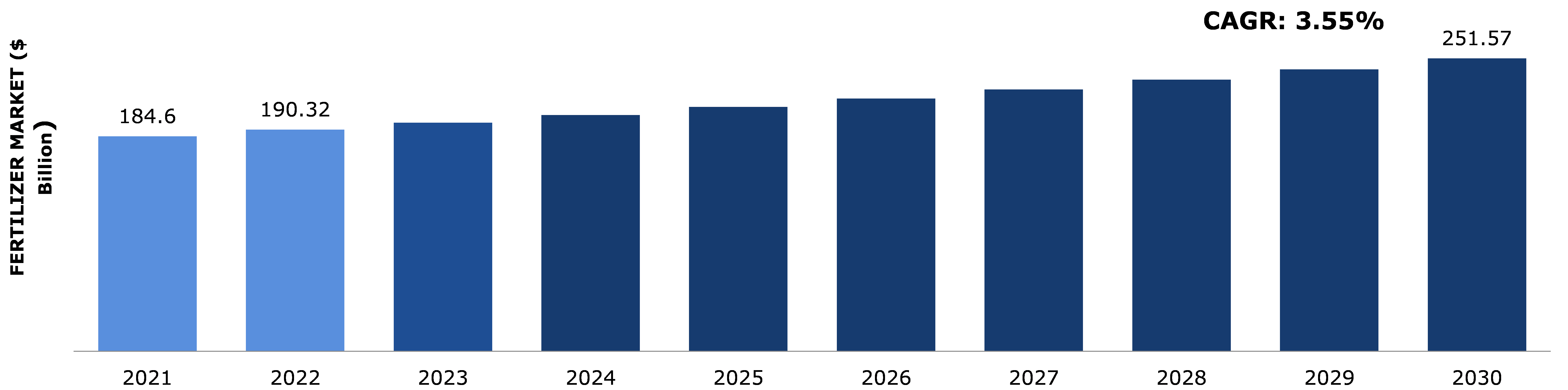 Global Fertilizer Market Analysis