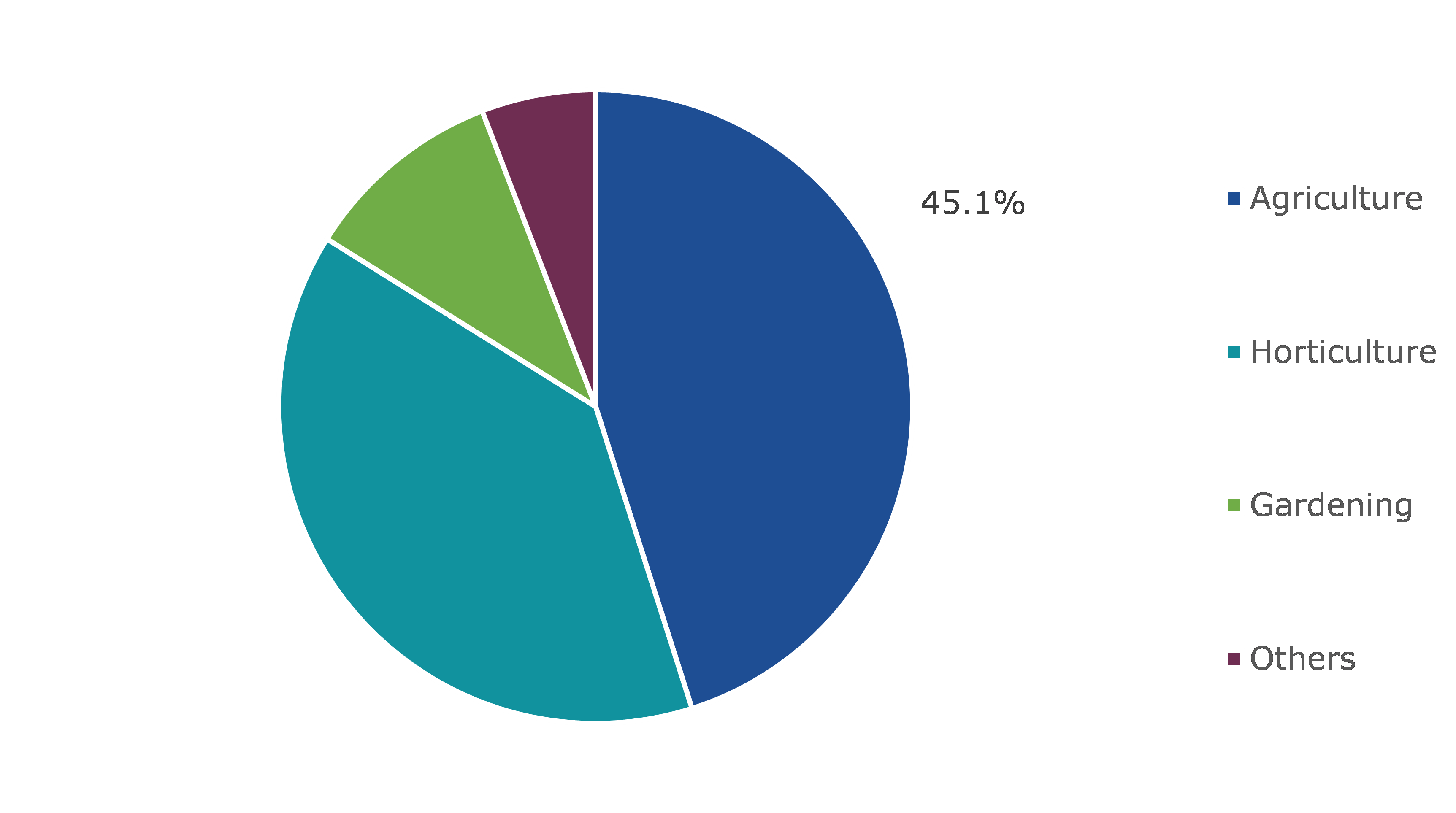 Global Fertilizer Market, by Application