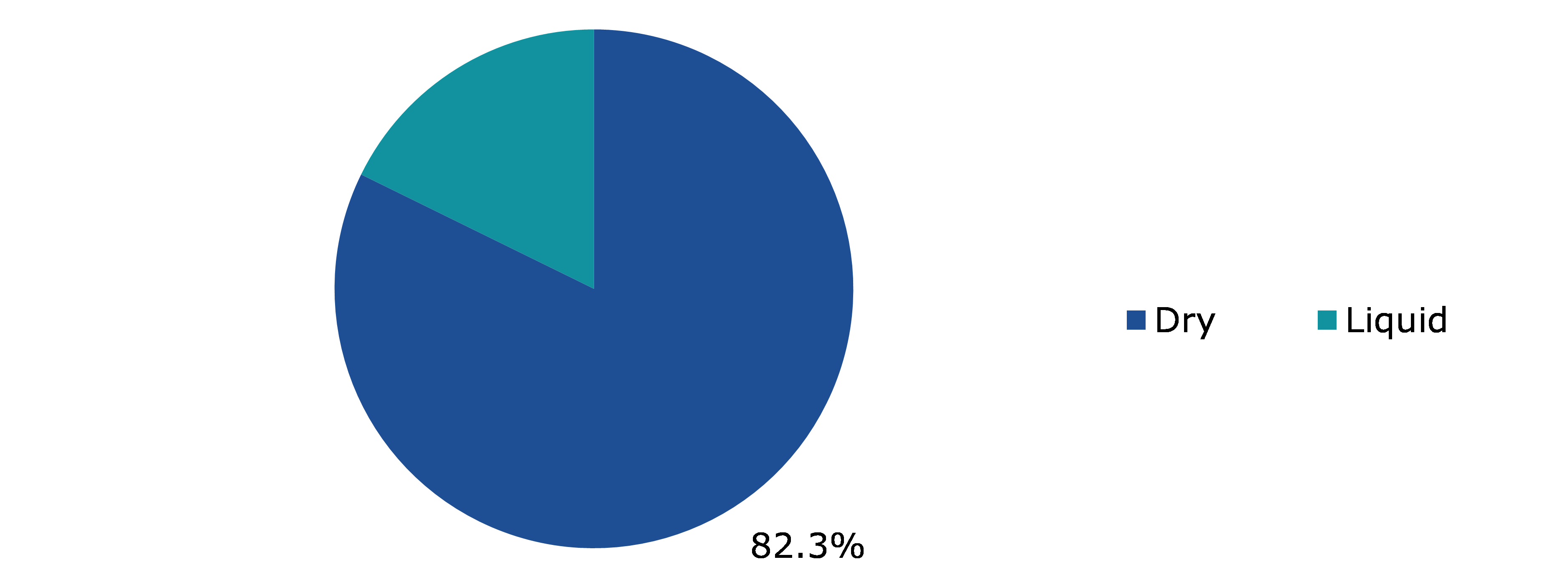 Global Fertilizer Market, by Form