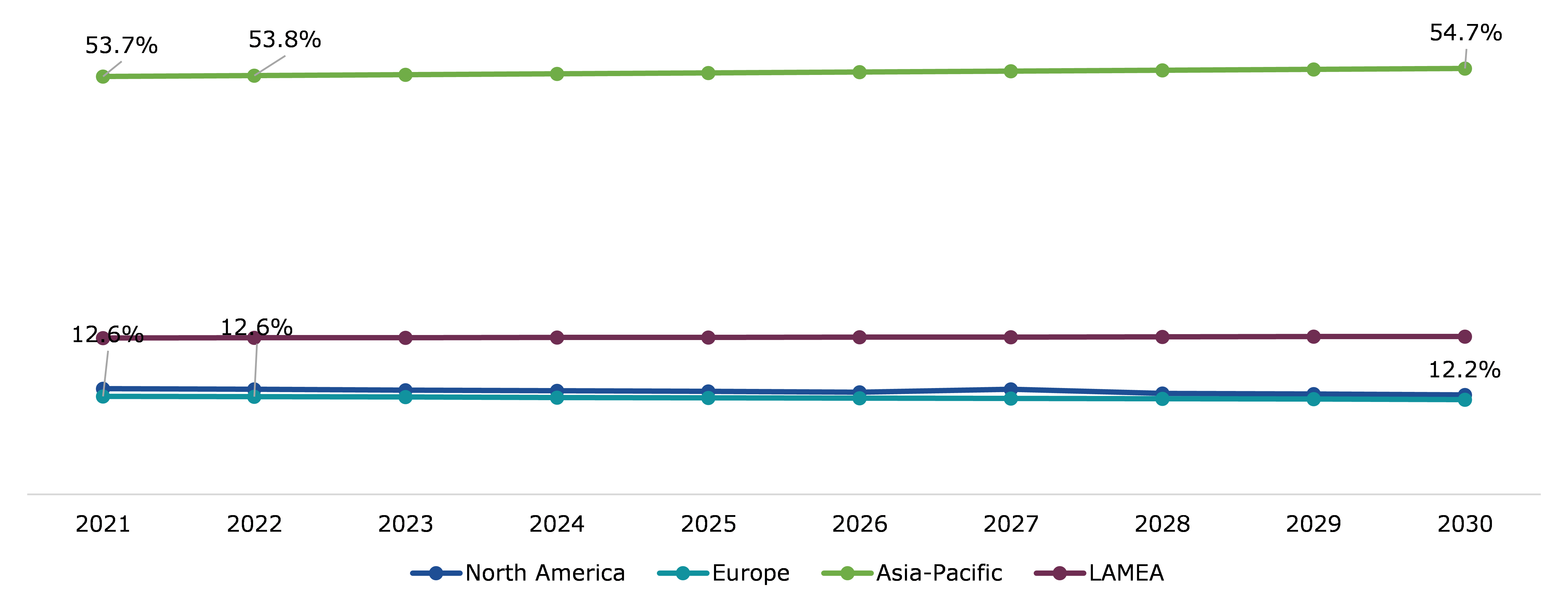 Global Fertilizer Market, Regional Insights