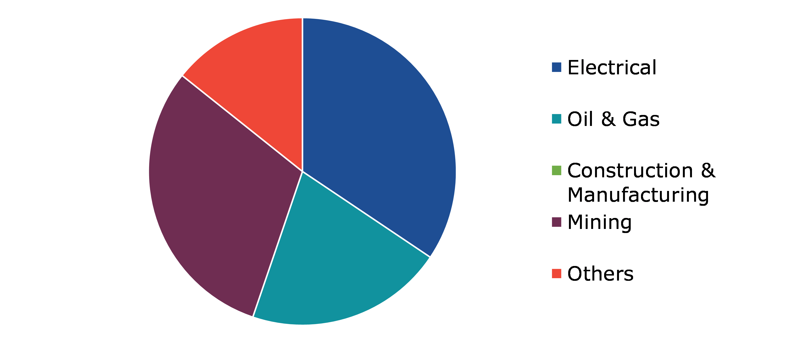 Global Flame Retardant Protective Wear Market, by End-use Industry