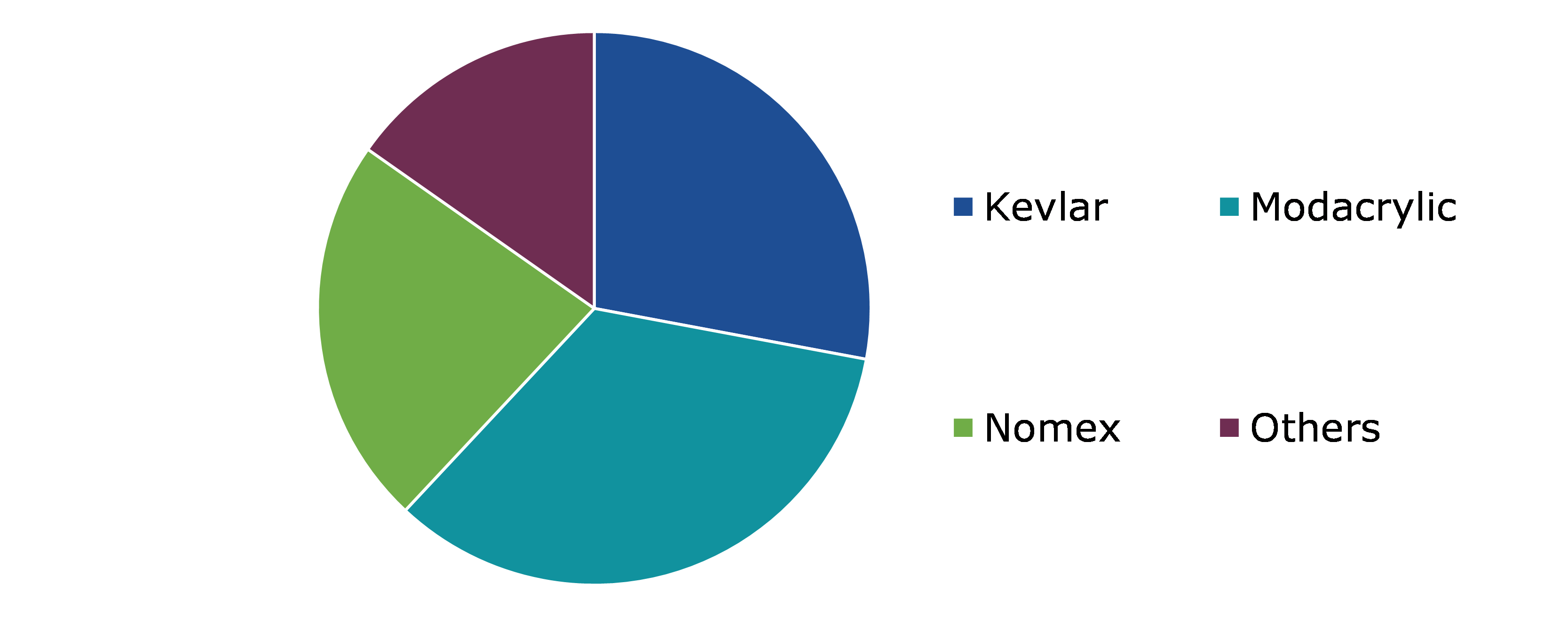 Global Flame Retardant Protective Wear Market, by Material