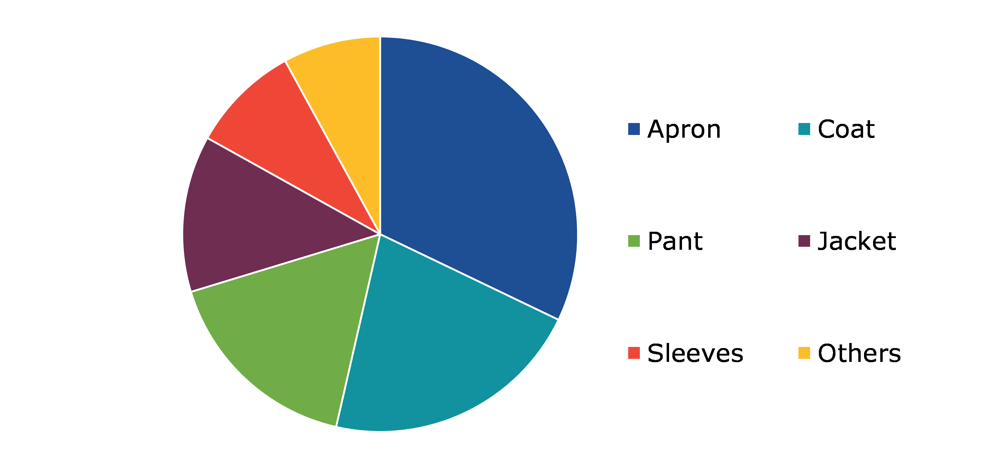 Global Flame Retardant Protective Wear Market, by Product