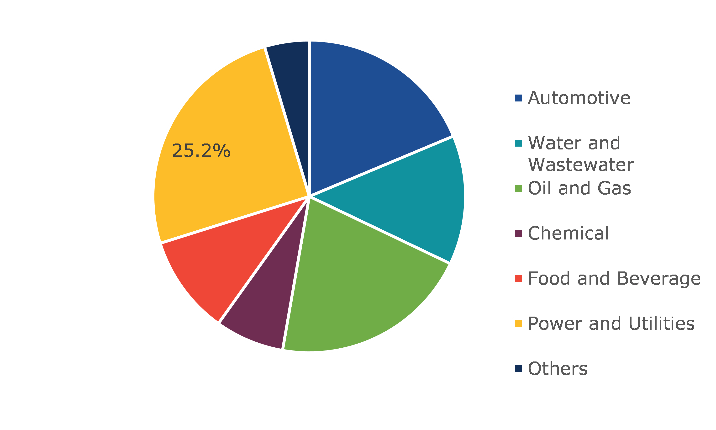 Global Fluid Sensors Market, by End-user