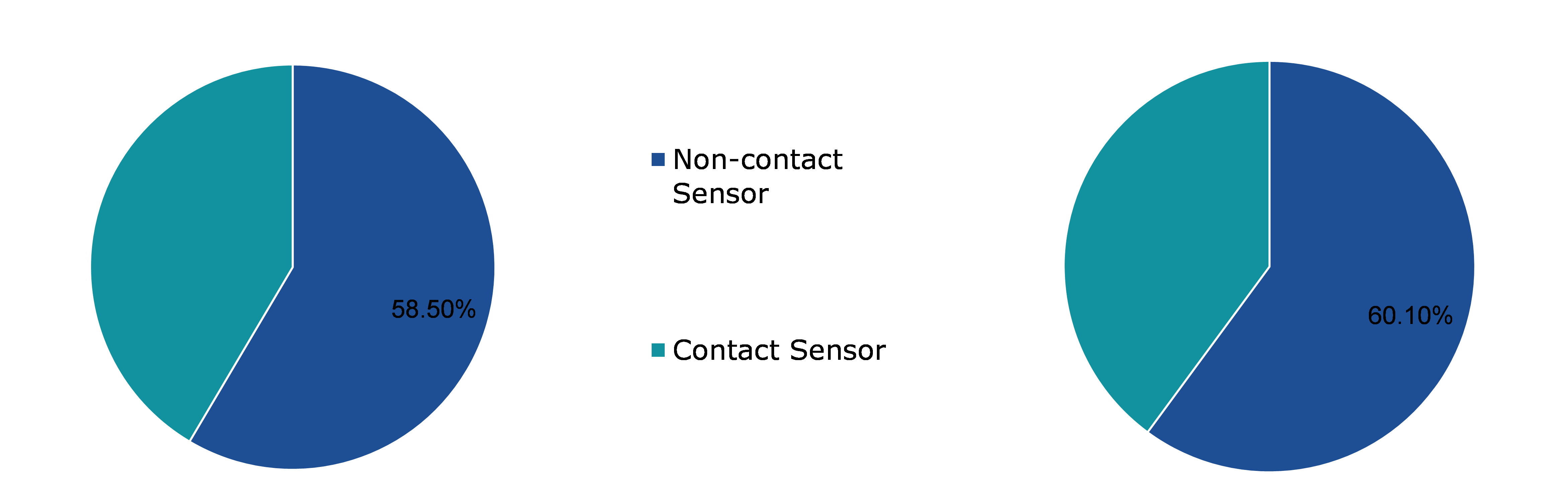 Global Fluid Sensors Market, by Technology