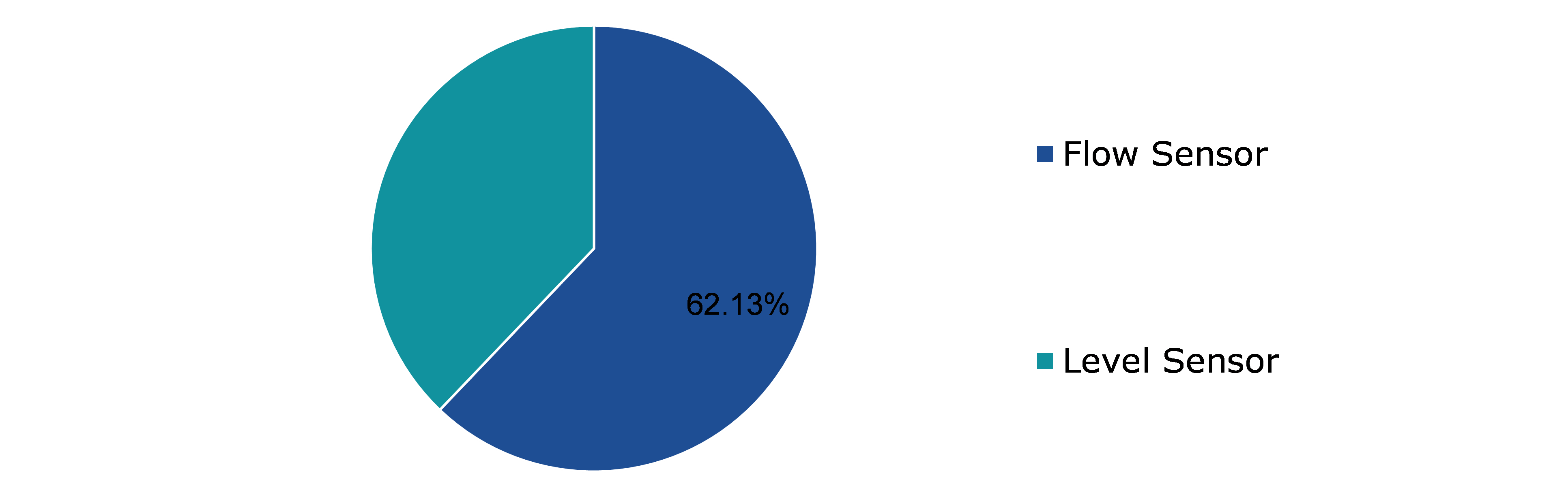 Global Fluid Sensors Market, by Type