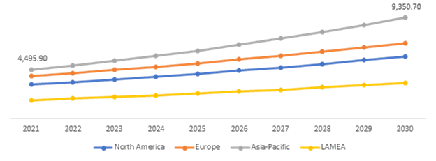 Global Fluid Sensors Market, Regional Insights