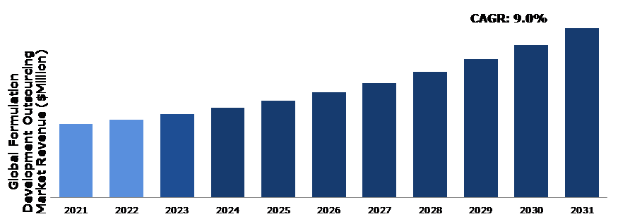 Global Formulation Development Outsourcing Market Analysis