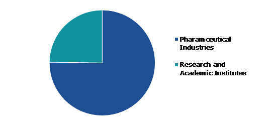 Global Formulation Development Outsourcing Market, by End-user