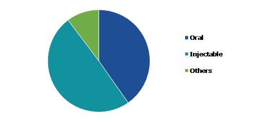 Global Formulation Development Outsourcing Market, by Route of Formulation