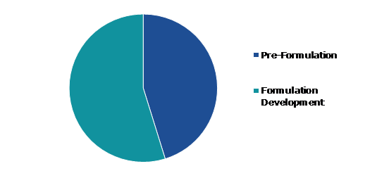 Global Formulation Development Outsourcing Market, by Services Type