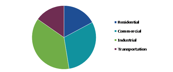 Global Fossil Fuel Energy Market, by End User
