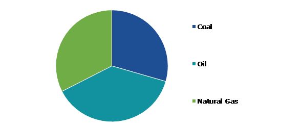 Global Fossil Fuel Energy Market, by Sources