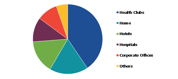 Global Functional Fitness Equipment Market, by Application