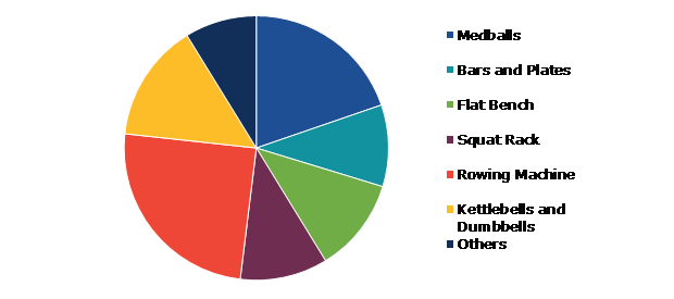Global Functional Fitness Equipment Market, by Type